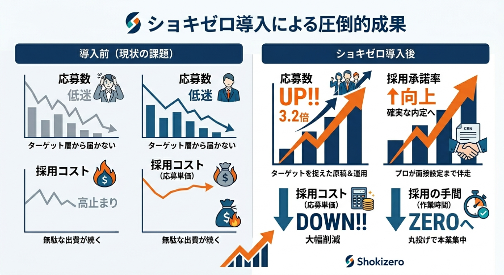 ショキゼロ導入による圧倒的成果